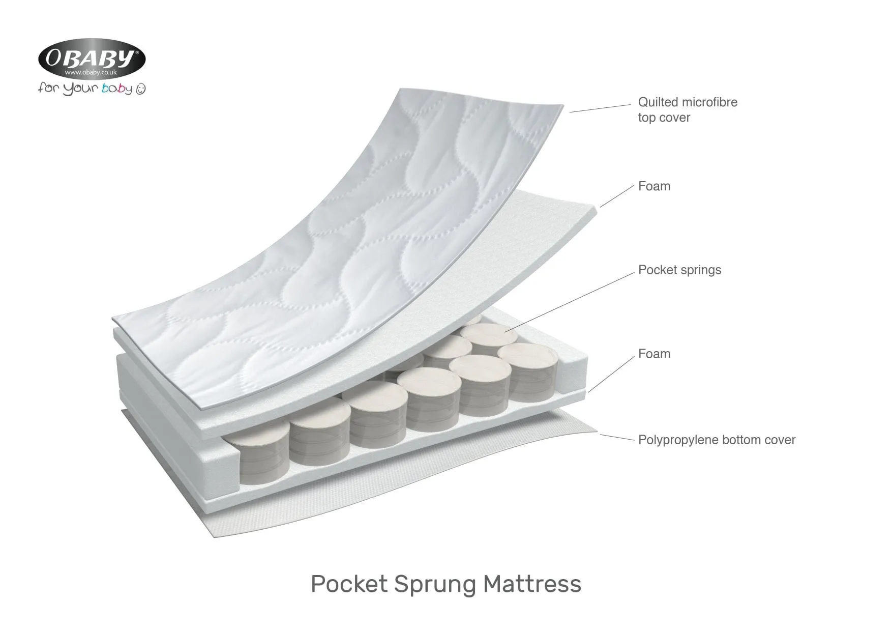 Obaby Pocket Sprung Cot Bed 140 X 70cm (10cm)